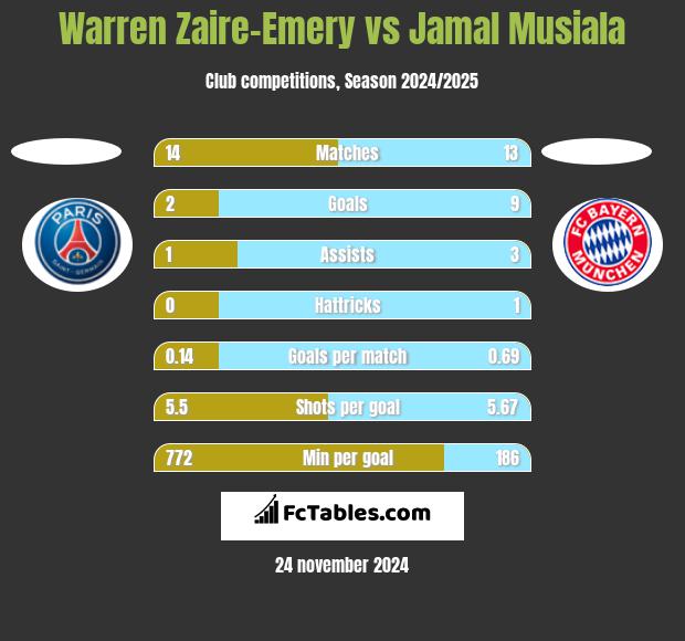 Warren Zaire-Emery vs Jamal Musiala h2h player stats