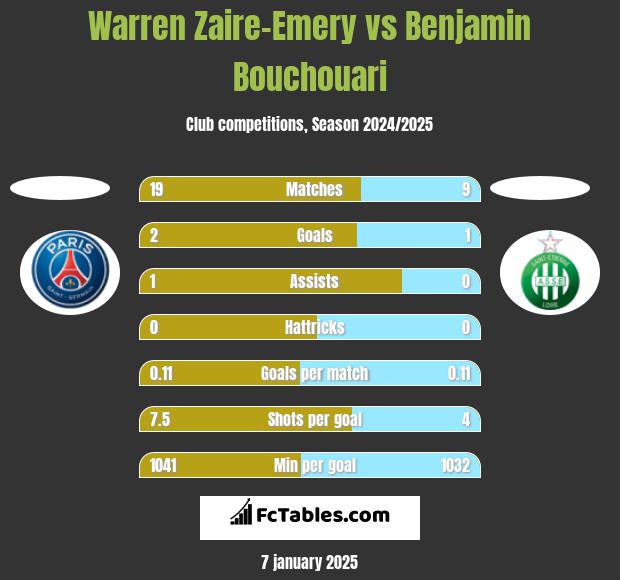 Warren Zaire-Emery vs Benjamin Bouchouari h2h player stats