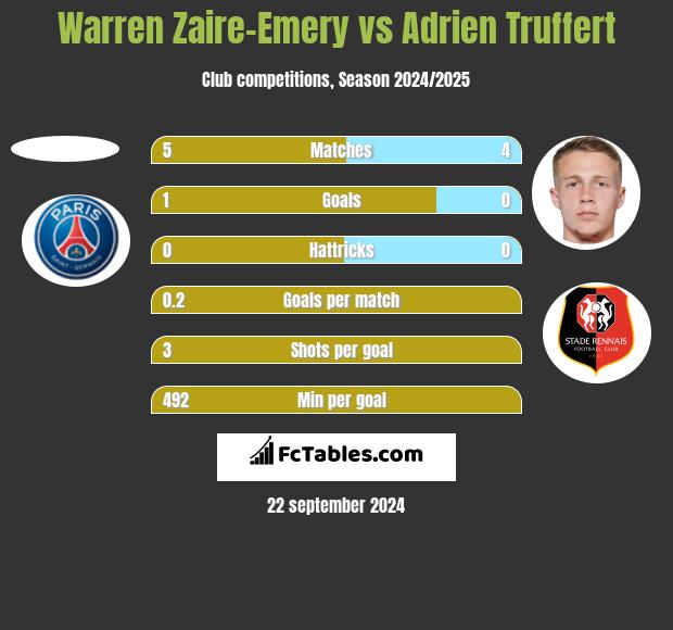 Warren Zaire-Emery vs Adrien Truffert h2h player stats