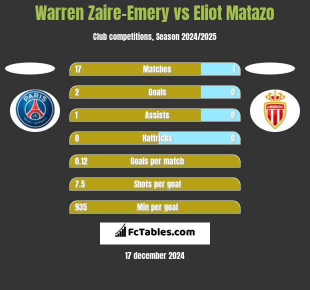 Warren Zaire-Emery vs Eliot Matazo h2h player stats