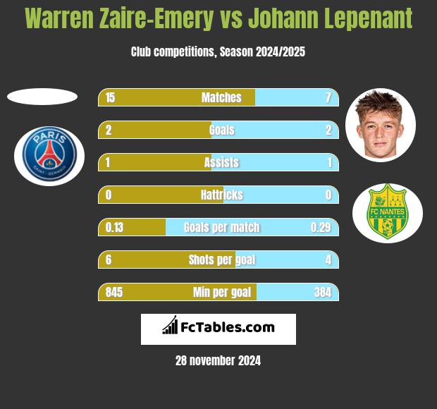 Warren Zaire-Emery vs Johann Lepenant h2h player stats