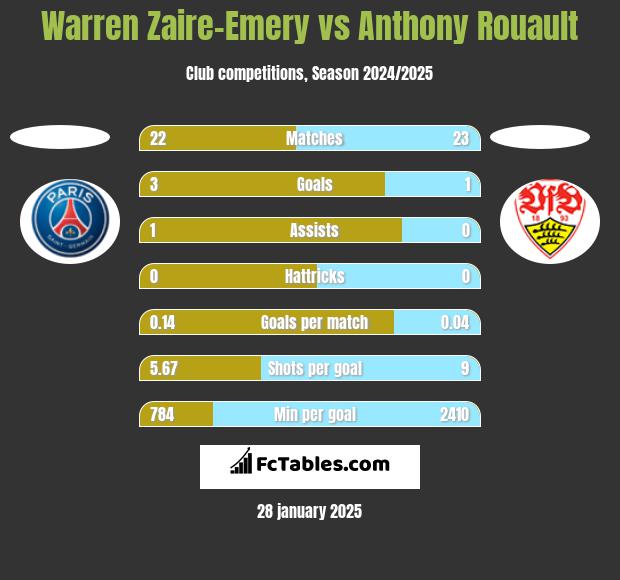 Warren Zaire-Emery vs Anthony Rouault h2h player stats