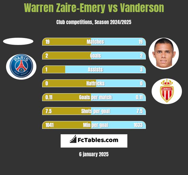 Warren Zaire-Emery vs Vanderson h2h player stats