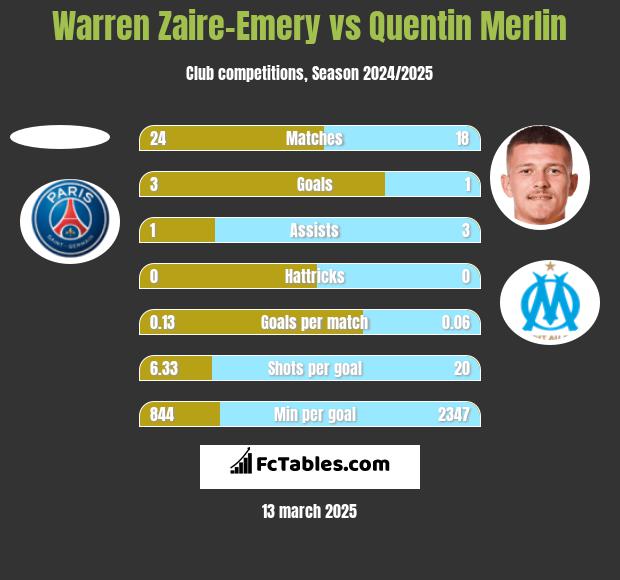 Warren Zaire-Emery vs Quentin Merlin h2h player stats