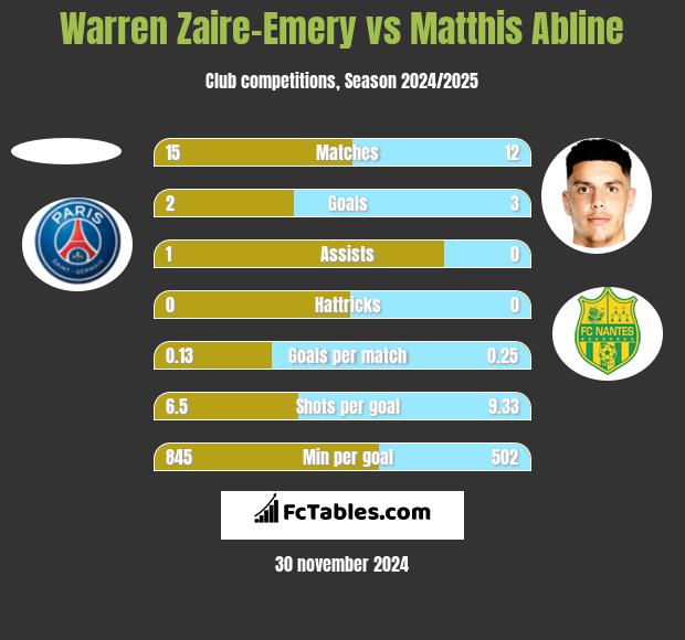 Warren Zaire-Emery vs Matthis Abline h2h player stats