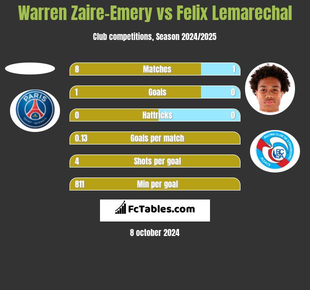 Warren Zaire-Emery vs Felix Lemarechal h2h player stats