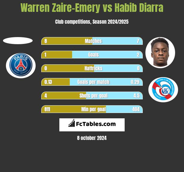 Warren Zaire-Emery vs Habib Diarra h2h player stats