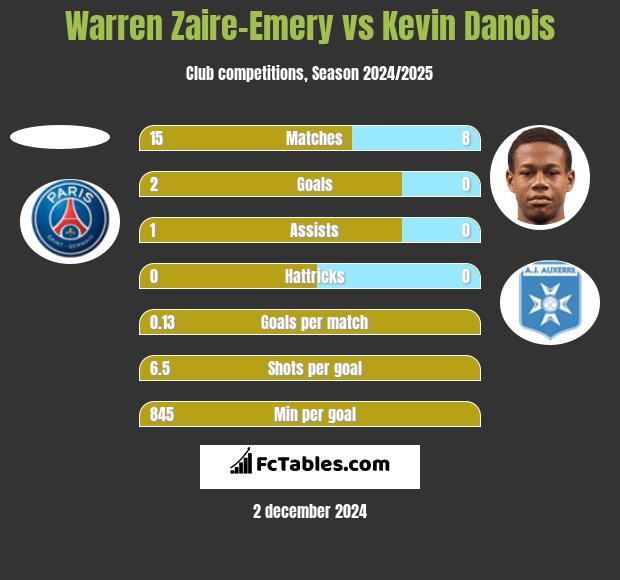 Warren Zaire-Emery vs Kevin Danois h2h player stats