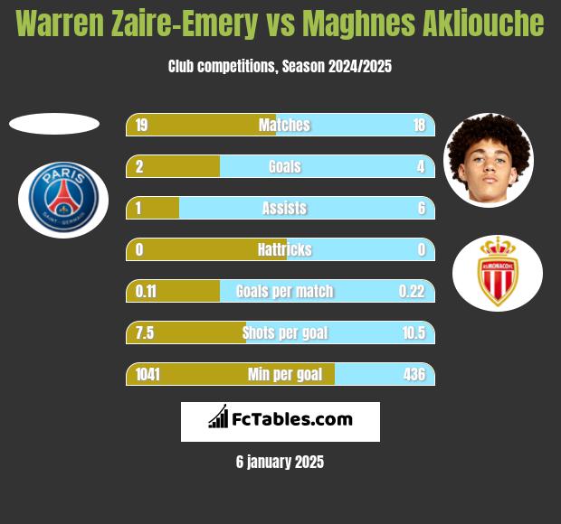 Warren Zaire-Emery vs Maghnes Akliouche h2h player stats