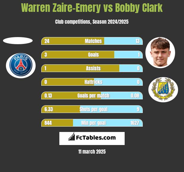 Warren Zaire-Emery vs Bobby Clark h2h player stats