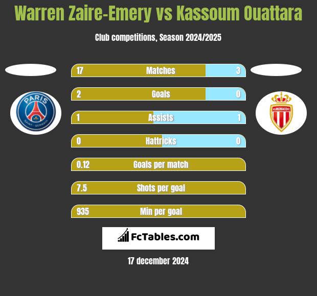 Warren Zaire-Emery vs Kassoum Ouattara h2h player stats