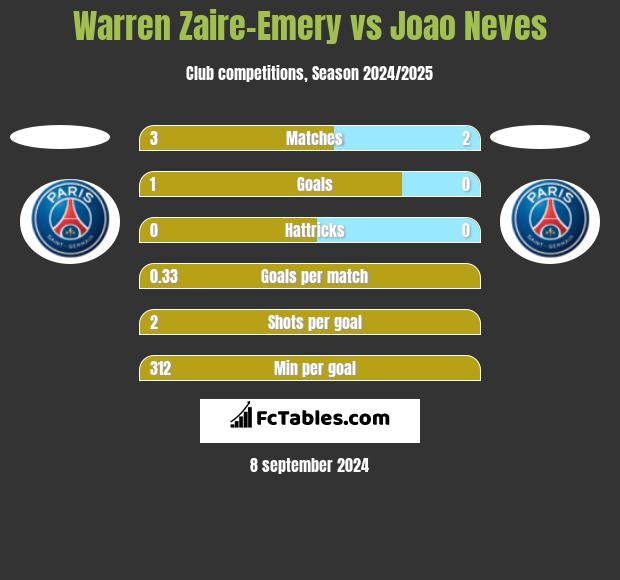 Warren Zaire-Emery vs Joao Neves h2h player stats