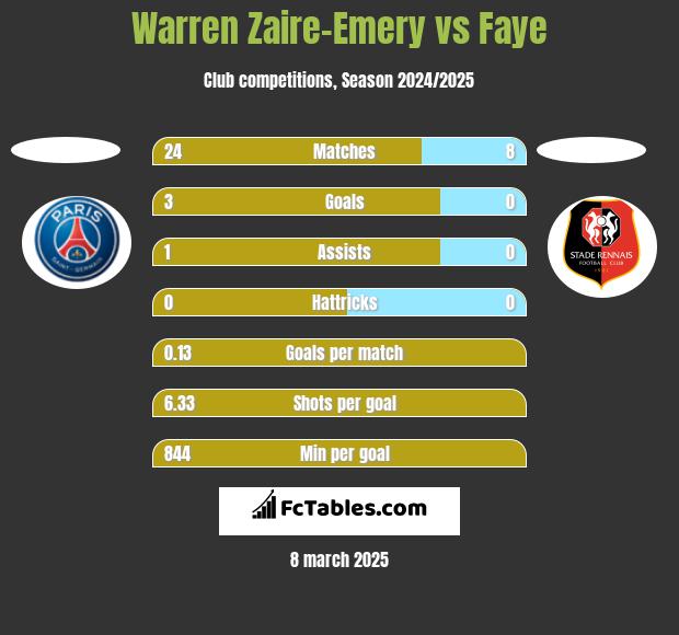 Warren Zaire-Emery vs Faye h2h player stats