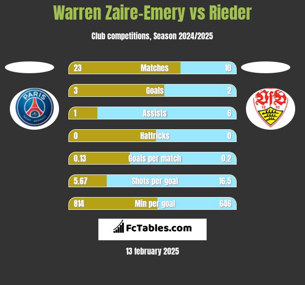 Warren Zaire-Emery vs Rieder h2h player stats