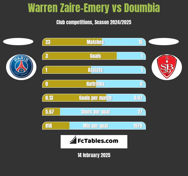 Warren Zaire-Emery vs Doumbia h2h player stats