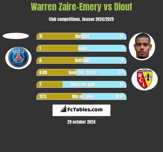 Warren Zaire-Emery vs Diouf h2h player stats