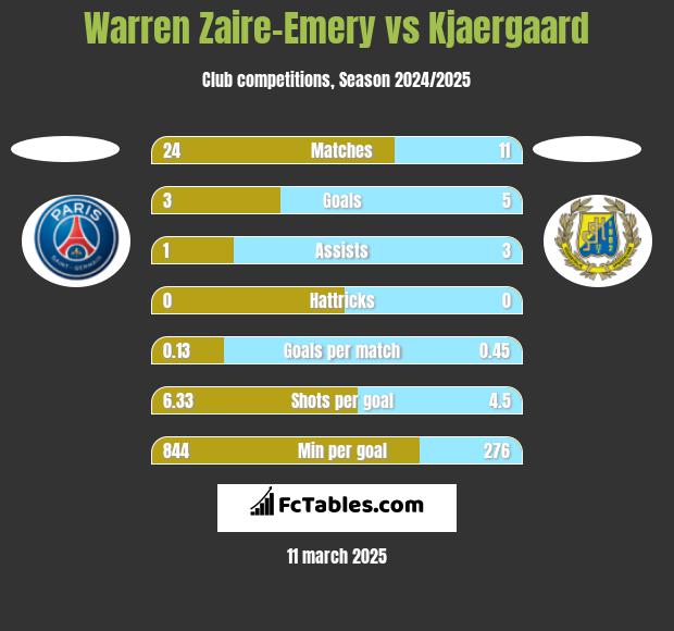 Warren Zaire-Emery vs Kjaergaard h2h player stats