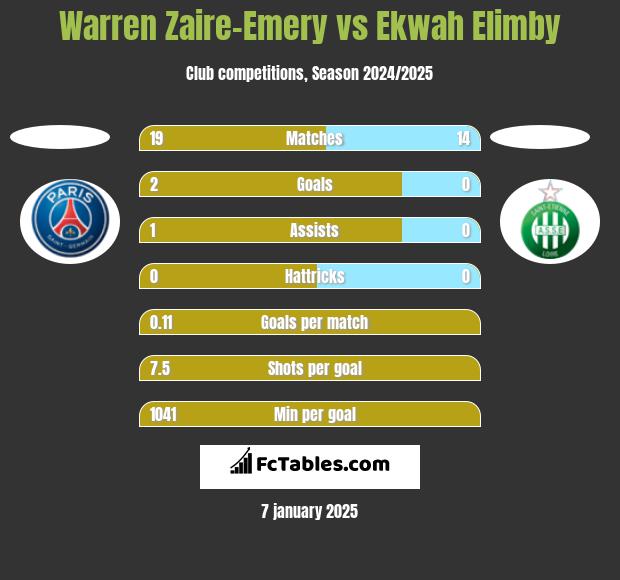 Warren Zaire-Emery vs Ekwah Elimby h2h player stats