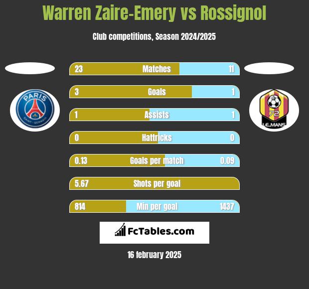 Warren Zaire-Emery vs Rossignol h2h player stats