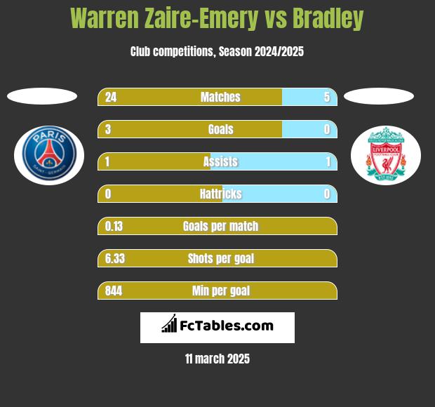 Warren Zaire-Emery vs Bradley h2h player stats