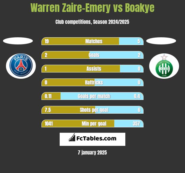 Warren Zaire-Emery vs Boakye h2h player stats