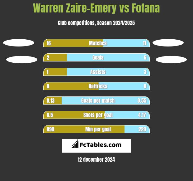 Warren Zaire-Emery vs Fofana h2h player stats