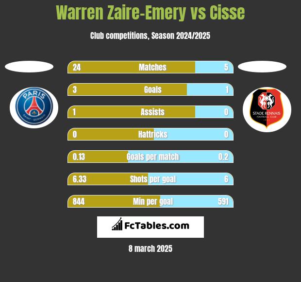 Warren Zaire-Emery vs Cisse h2h player stats