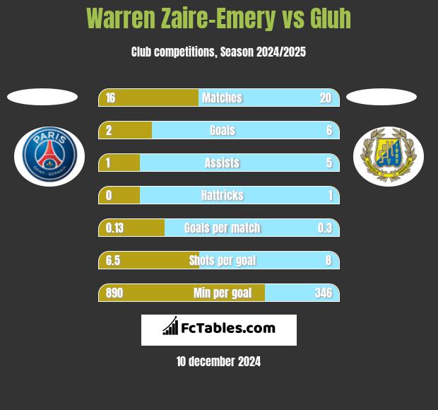 Warren Zaire-Emery vs Gluh h2h player stats