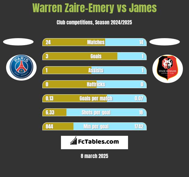 Warren Zaire-Emery vs James h2h player stats