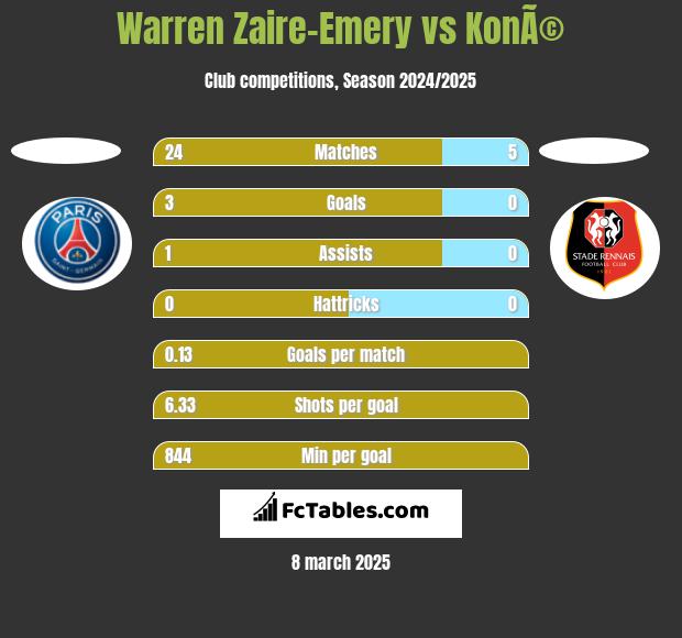 Warren Zaire-Emery vs KonÃ© h2h player stats