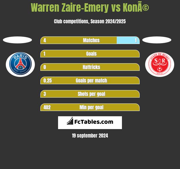 Warren Zaire-Emery vs KonÃ© h2h player stats