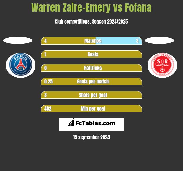 Warren Zaire-Emery vs Fofana h2h player stats