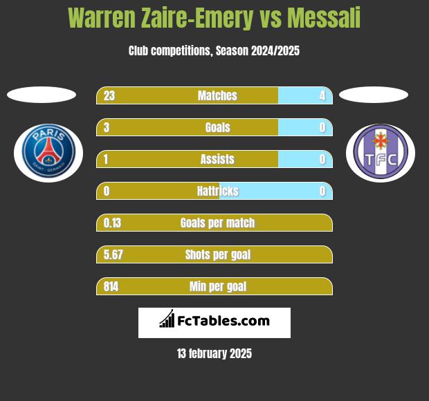 Warren Zaire-Emery vs Messali h2h player stats