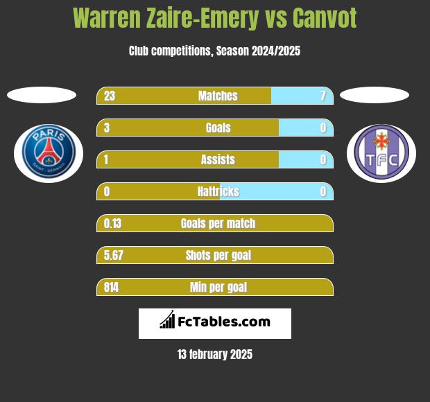 Warren Zaire-Emery vs Canvot h2h player stats