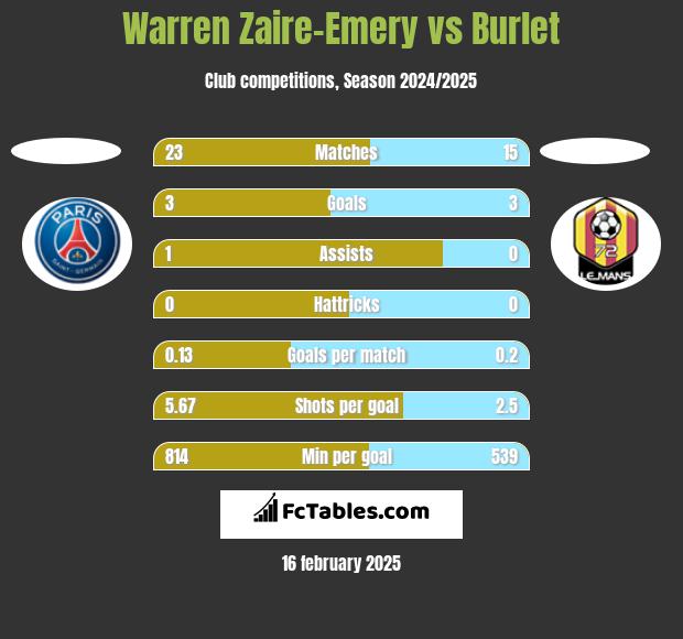 Warren Zaire-Emery vs Burlet h2h player stats