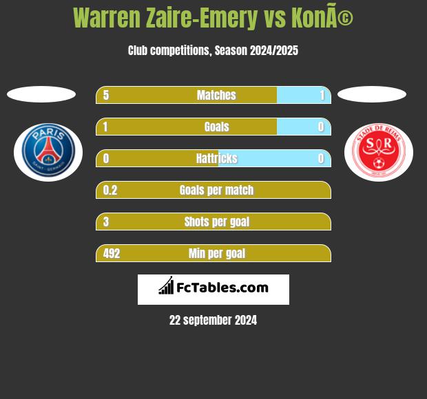 Warren Zaire-Emery vs KonÃ© h2h player stats