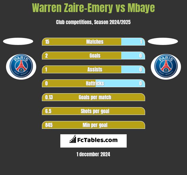 Warren Zaire-Emery vs Mbaye h2h player stats