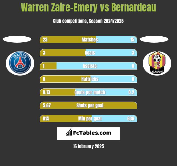 Warren Zaire-Emery vs Bernardeau h2h player stats