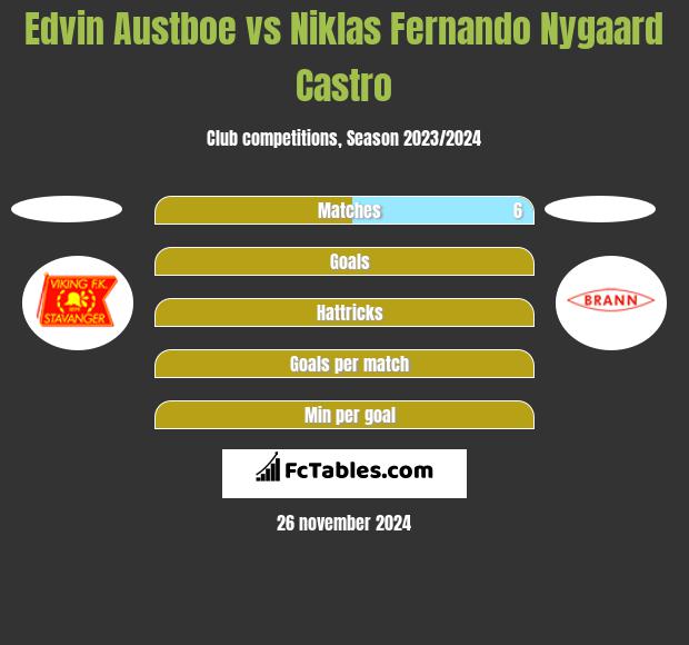 Edvin Austboe vs Niklas Fernando Nygaard Castro h2h player stats