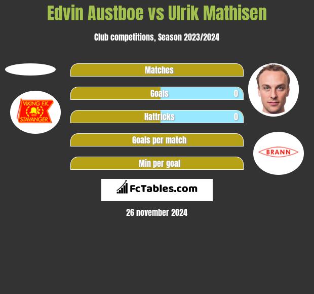 Edvin Austboe vs Ulrik Mathisen h2h player stats