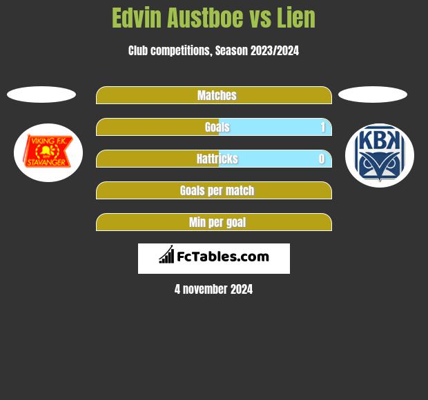 Edvin Austboe vs Lien h2h player stats