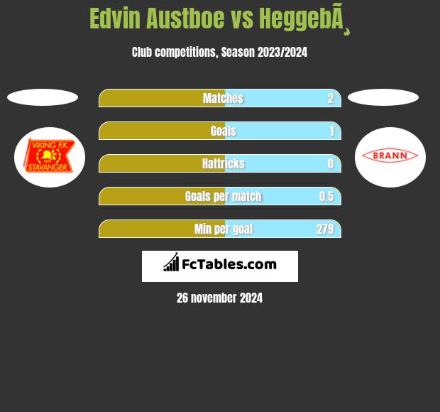 Edvin Austboe vs HeggebÃ¸ h2h player stats