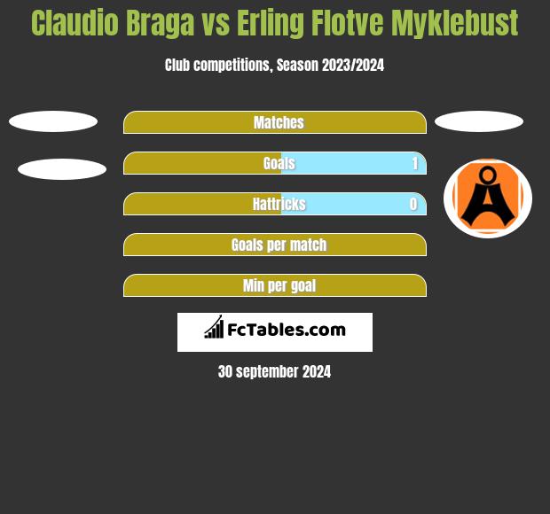 Claudio Braga vs Erling Flotve Myklebust h2h player stats