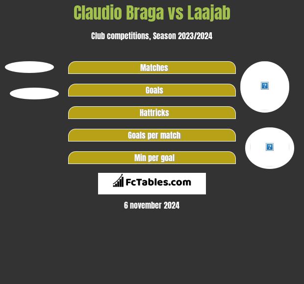 Claudio Braga vs Laajab h2h player stats