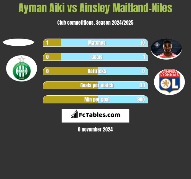 Ayman Aiki vs Ainsley Maitland-Niles h2h player stats