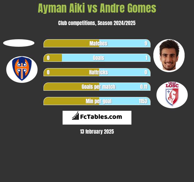 Ayman Aiki vs Andre Gomes h2h player stats