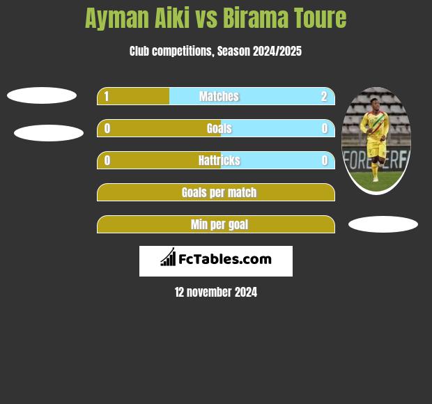 Ayman Aiki vs Birama Toure h2h player stats