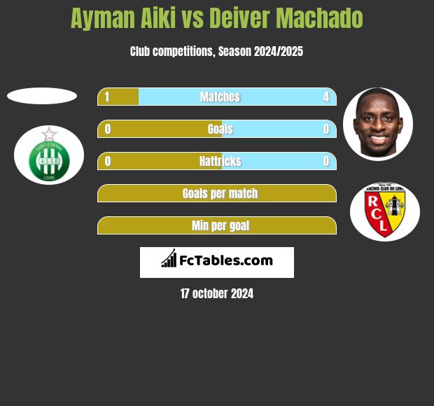 Ayman Aiki vs Deiver Machado h2h player stats