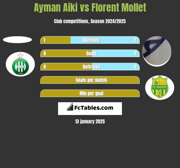 Ayman Aiki vs Florent Mollet h2h player stats