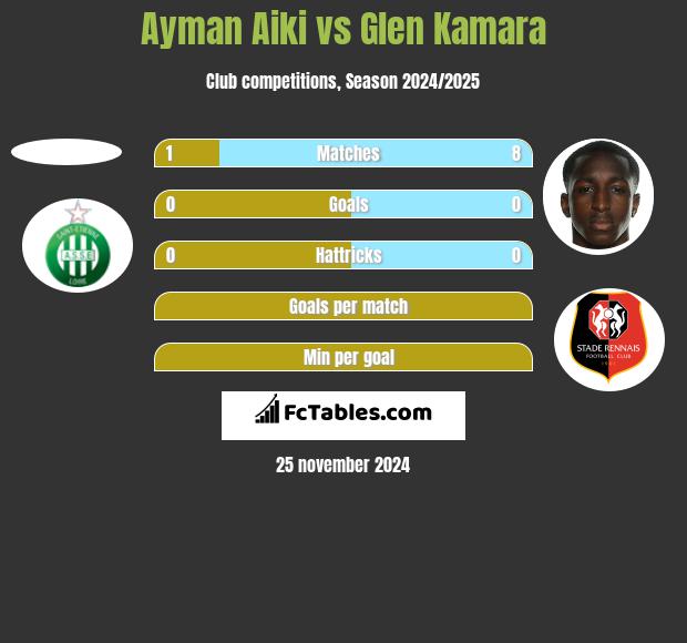 Ayman Aiki vs Glen Kamara h2h player stats